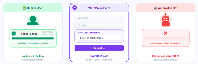 what is captcha - Add CAPTCHA in WordPress