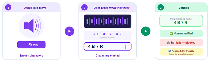 audio captcha - Add CAPTCHA in WordPress