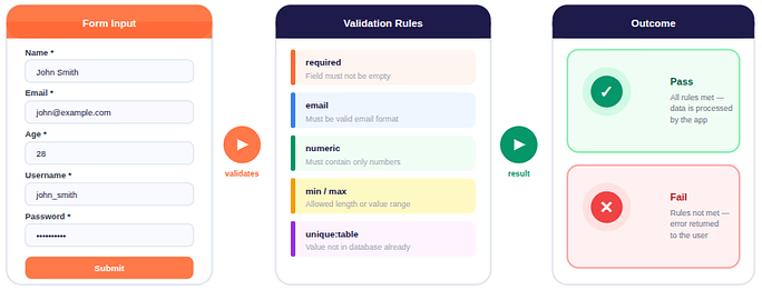 Laravel Validation rules