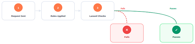 Laravel Validation working