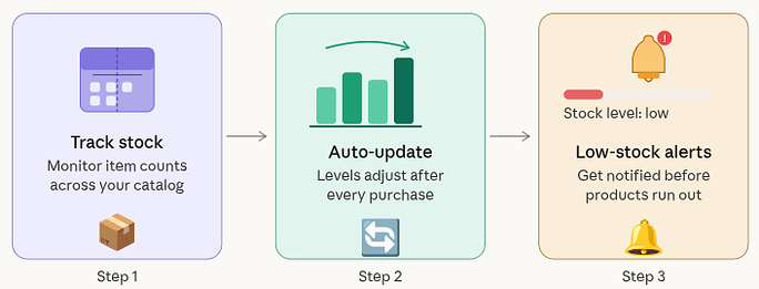 WooCommerce Inventory Management