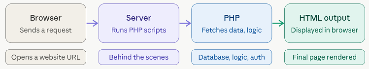 Start with PHP working