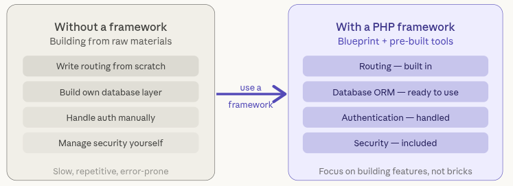 Understanding Best PHP frameworks