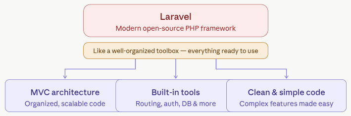 Laravel performance