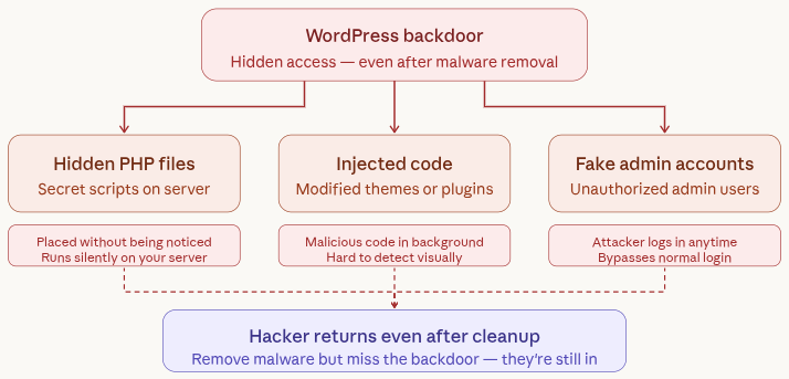WordPress backdoor
