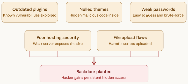 WordPress backdoor into site