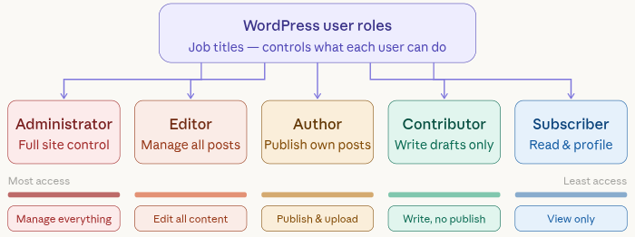 WordPress user roles