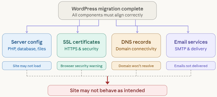 WordPress post-migration troubleshooting