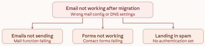 Email Issues - WordPress post-migration troubleshooting