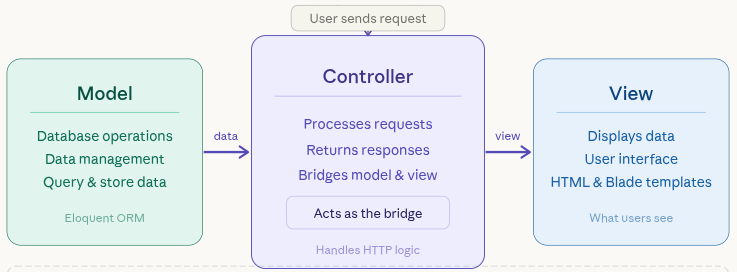 MVC Architecture - Controllers and Middleware in Laravel