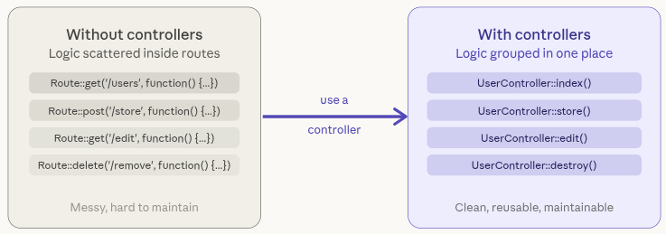 controllers - Controllers and Middleware in Laravel