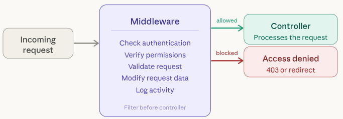 Middleware - Controllers and Middleware in Laravel