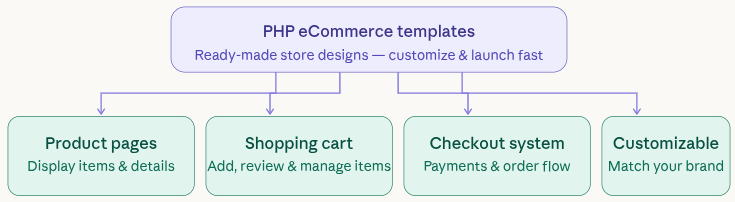 Best PHP eCommerce Templates