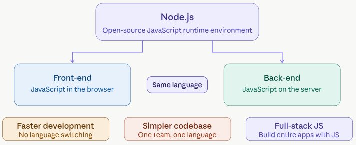 Node.js for web development