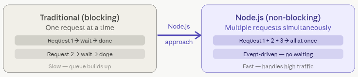 high performance and speed - Node.js for web development