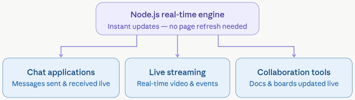 real-time capabilities - Node.js for web development