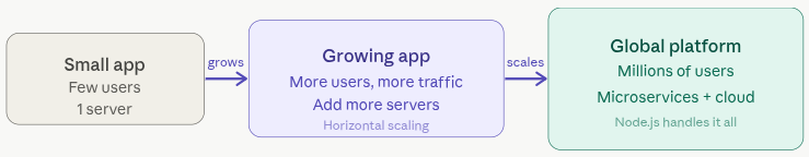scalability for growing apps - Node.js for web development