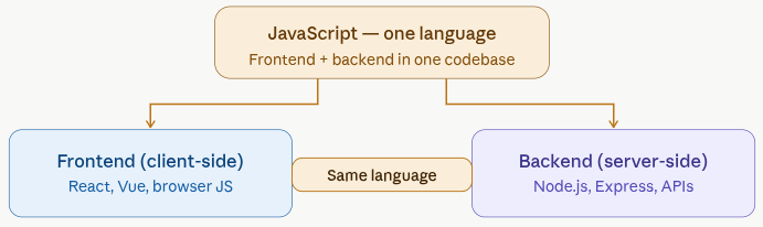javascript everywhere - Node.js for web development