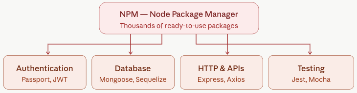 massive ecosystem - Node.js for web development