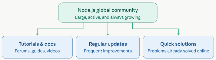 strong community support - Node.js for web development