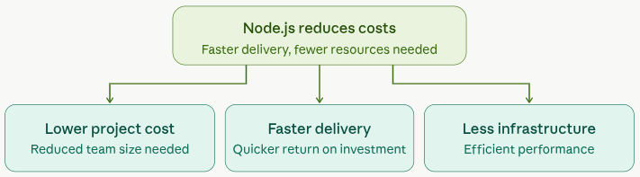 cost effective development - Node.js for web development
