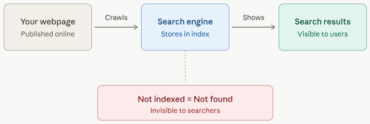 Discourage search engines from indexing site