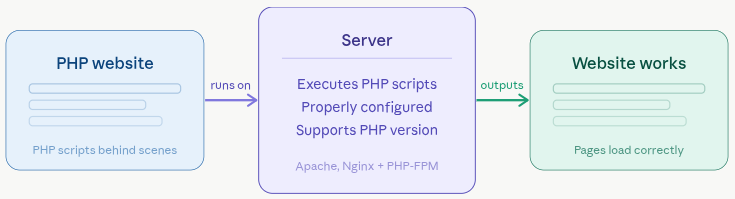 PHP hosting setup checklist