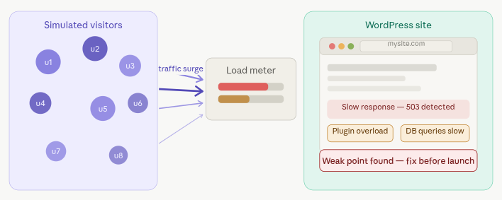  stress testing WordPress websites