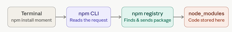 what is npm and its working
