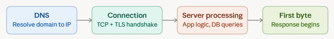 WordPress TTFB Flow