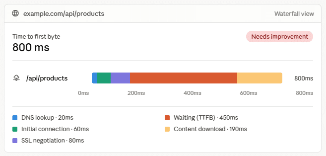 WordPress TTFB example