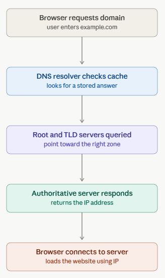 DNS working flow - Hostname vs Domain Name