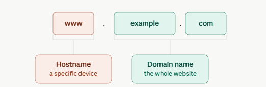 diferrence - Hostname vs Domain Name