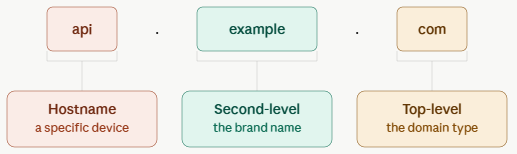 fqdn break down - Hostname vs Domain Name
