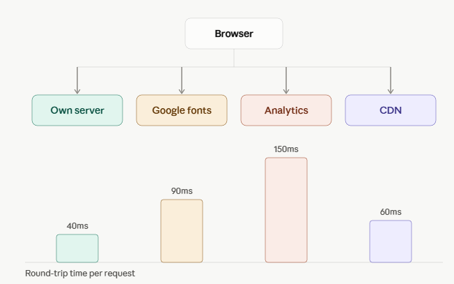 Visual diagram of a browser sending HTTP requests - reduce HTTP requests