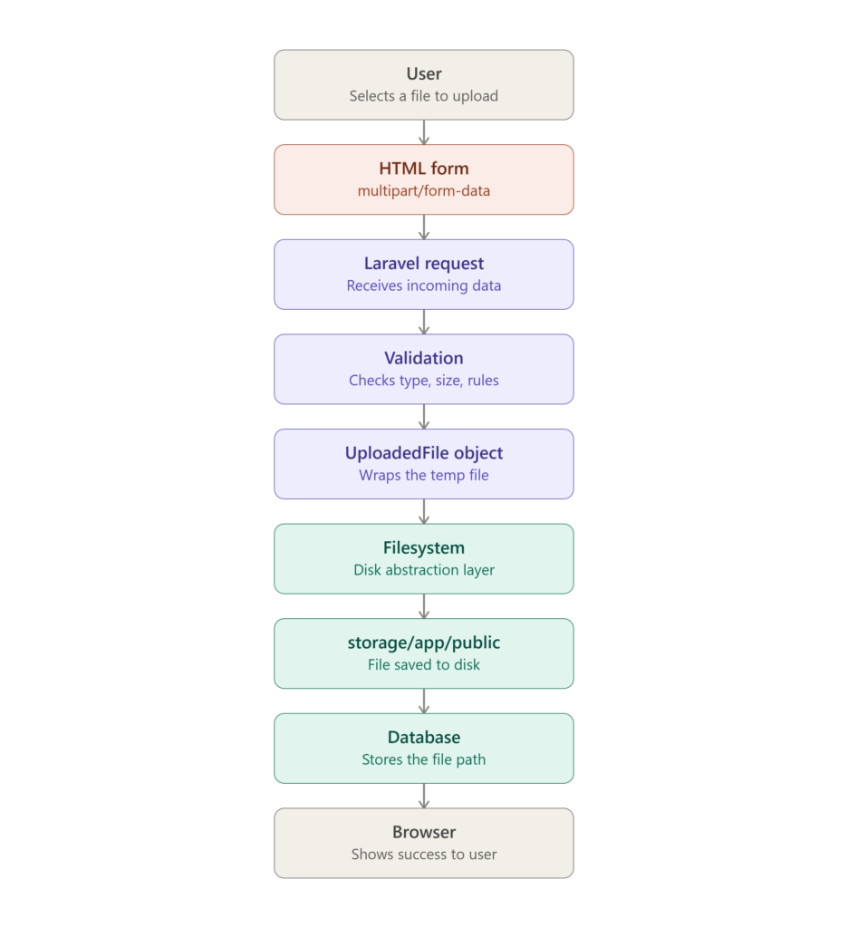 Upload image in Laravel work flow