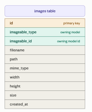 Database Design - Upload image