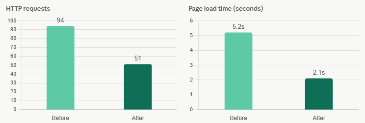 Bar chart comparing WordPress site performance before and after reduce HTTP requests