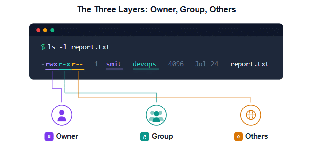 three layers - Linux File Permissions