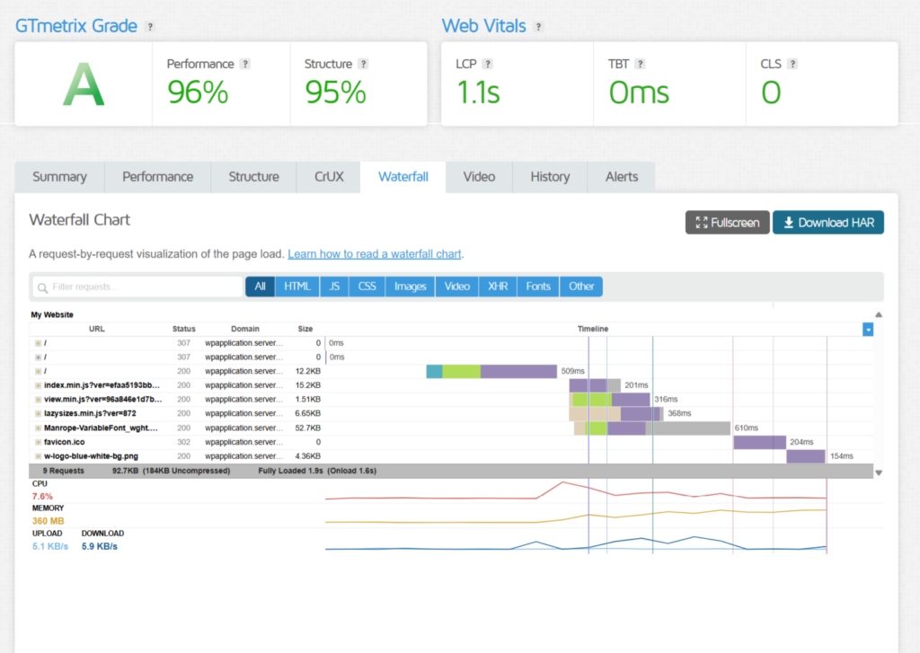 GTmetrix waterfall chart showing HTTP requests in a WordPress site - reduce HTTP requests