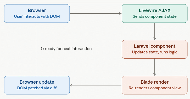 Laravel Livewire flow