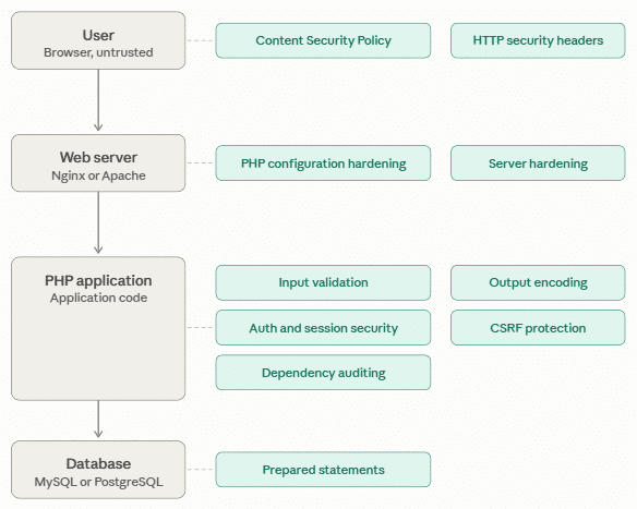 Flow for Secure PHP Web Application