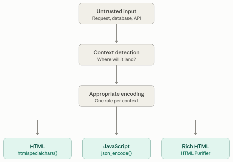Rich text - Secure PHP Web Application