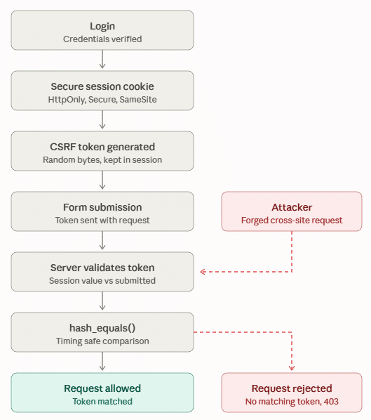 Protect State-Changing Requests Against CSRF - Secure PHP Web Application