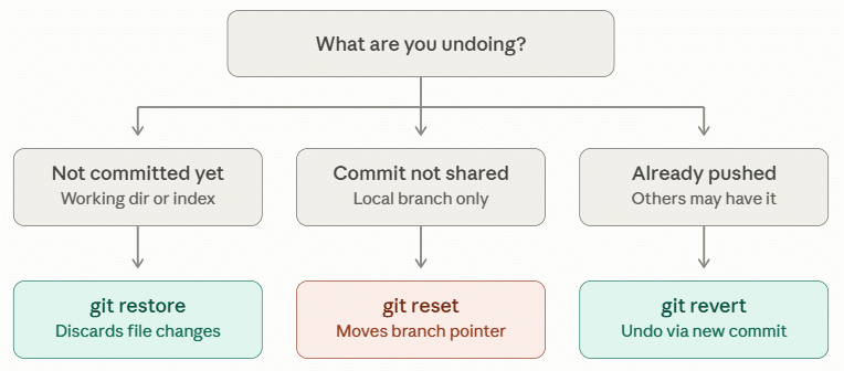 Git Reset to Previous Commit