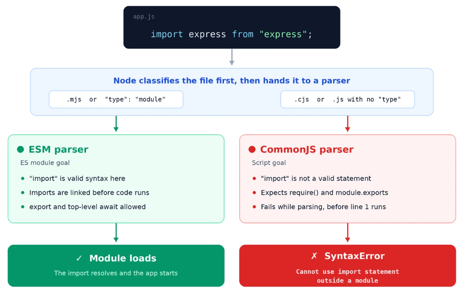 comparison of parser - Cannot Use Import Statement Outside a Module.