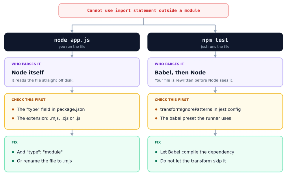 node app.js vs npm test - Cannot Use Import Statement Outside a Module.