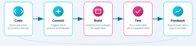 Continuous Integration - CI vs CD