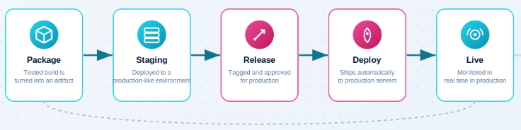 Continuous Deployment - CI vs CD