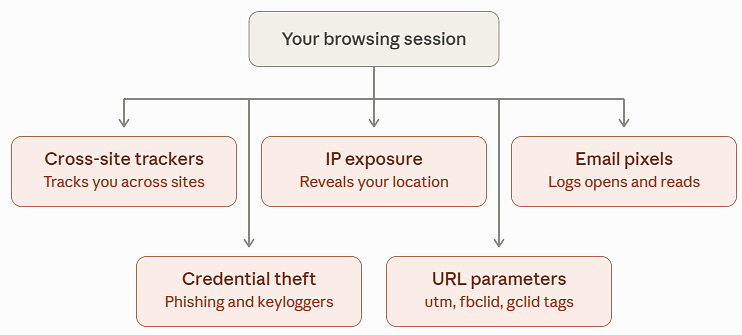 Five categories of browser privacy threats